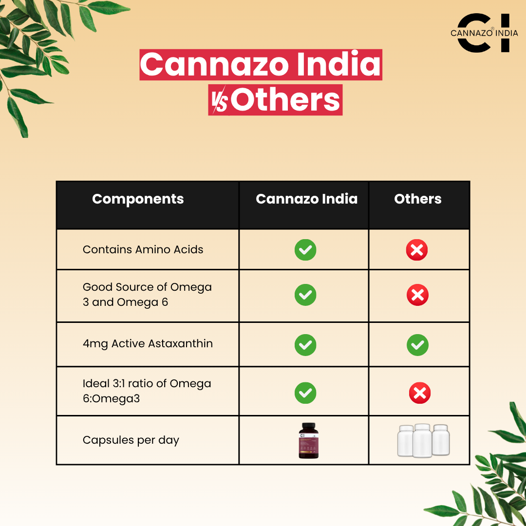 Cannazo AstaZen – Softgel (Continuity Hemp Seed Oil + Astaxanthin) 30 Capsules.