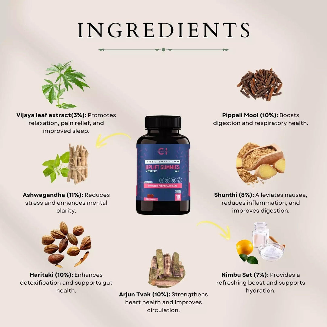Ingredients of Cannazo India Uplift Gummies 500mg including Vijaya leaf extract, Ashwagandha, Haritaki, Pippali Mool, Shunthi, Arjun Twak, and Nimbu Sat with their health benefits

