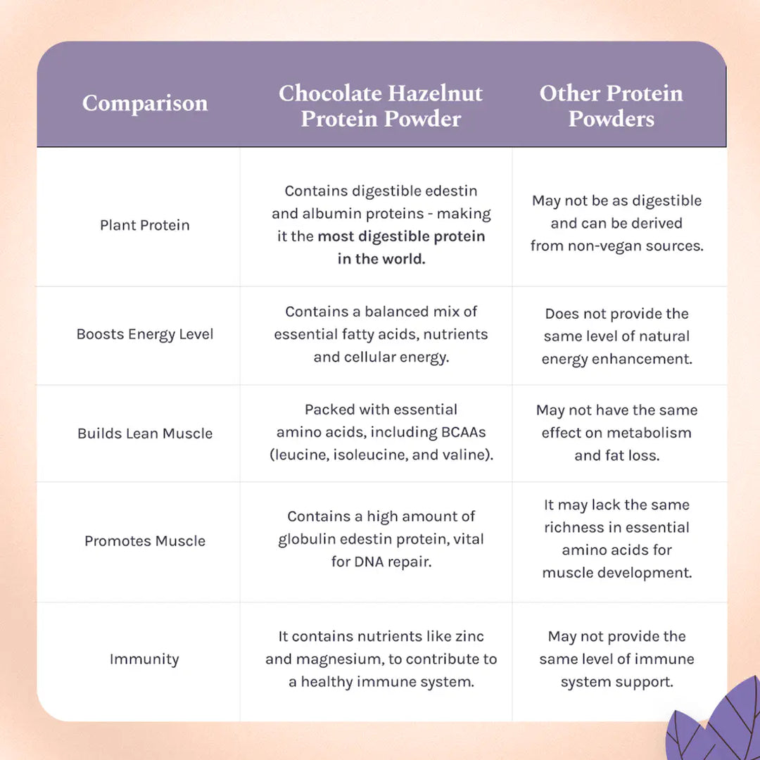 India Hemp Organics - Hemp Protein Powder - Chocolate Hazelnut