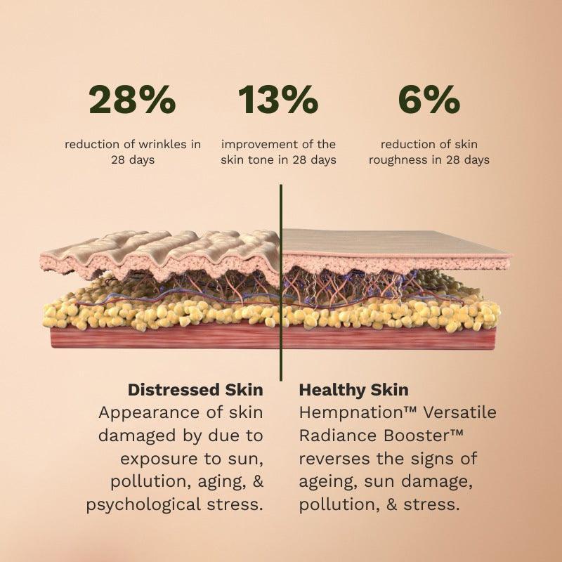 Hempnation Versatile Radiance Booster Lotion.