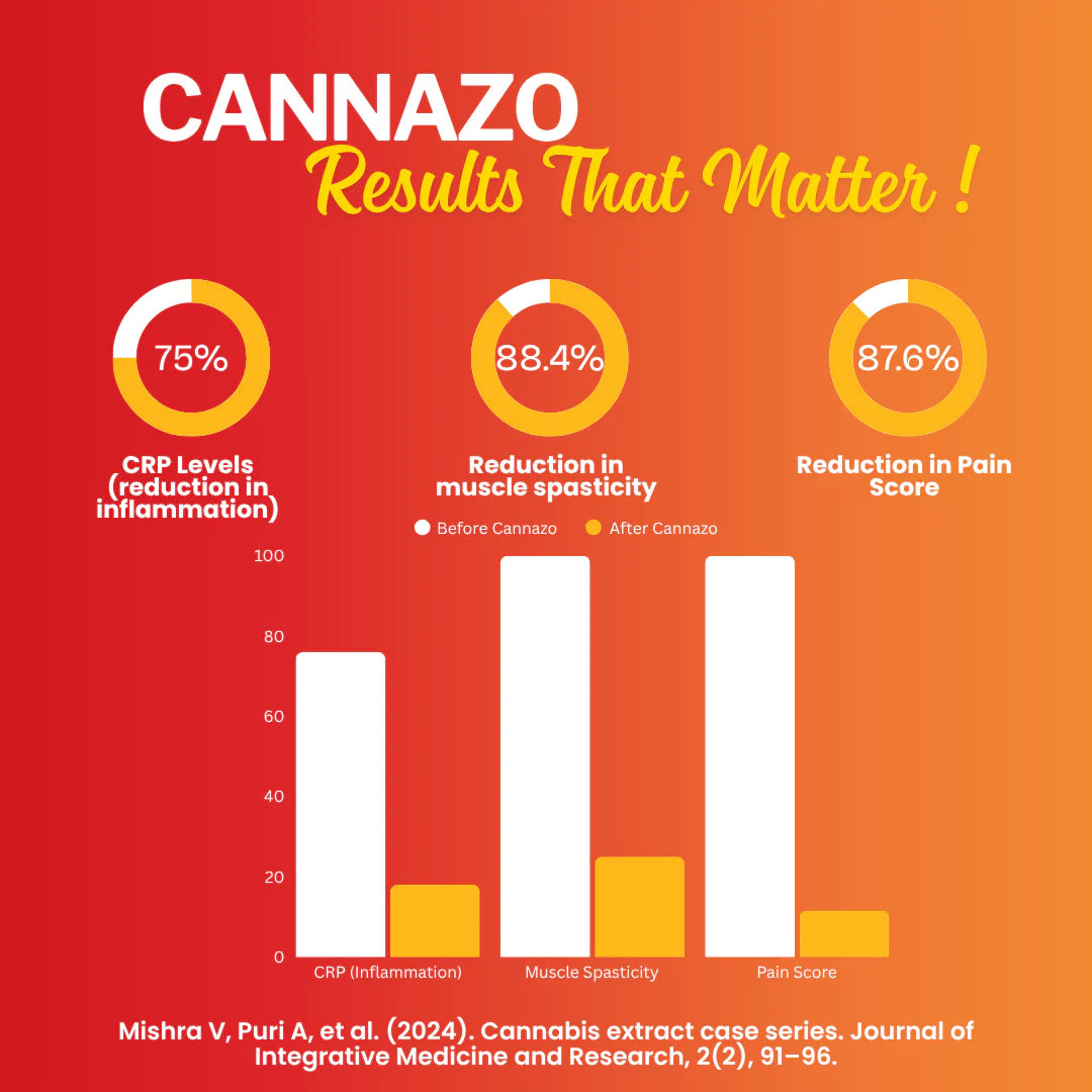 Cannazo Elevate - Naturally Derived CBD + THC Oil | Full-Spectrum Pain & Sleep Support | 15 mL