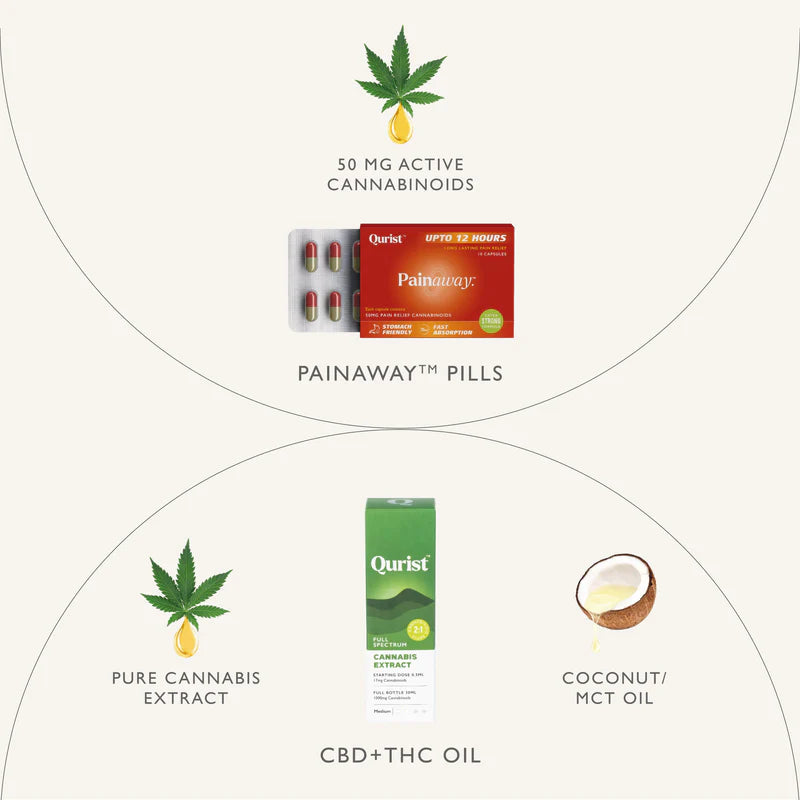 Qurist Pain Relief Kit | CBD + THC Oil & Painaway Capsules.