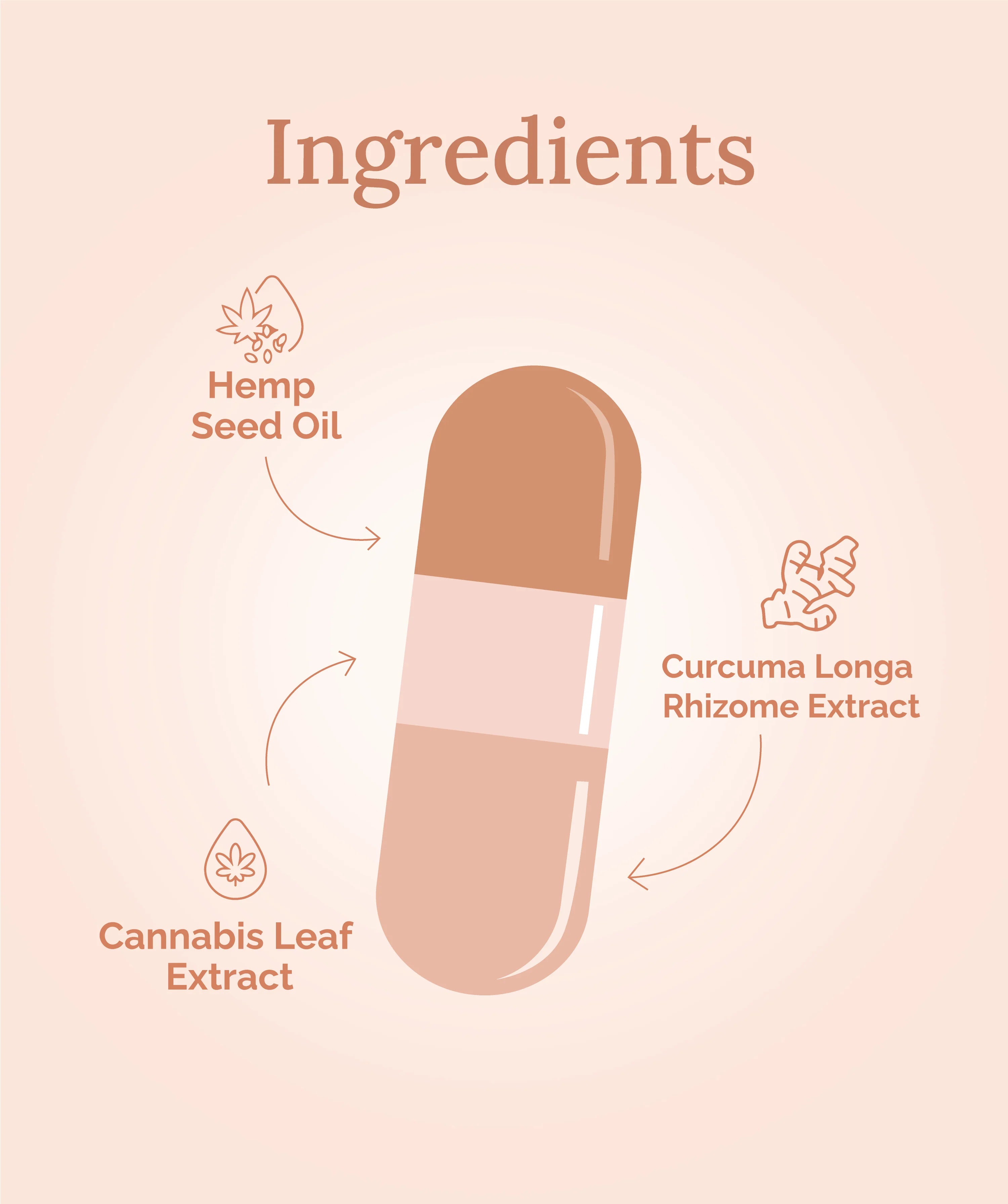 Boheco Peace Plus Cannabis Capsules- For Mild Chronic And Neuropathic Pain - 115 MG (THC 5mg : CBD 5mg per capsule).